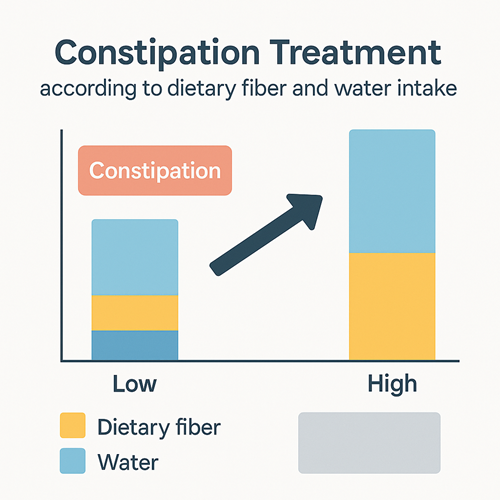 Constipation treatment with increased fiber and fluid intake