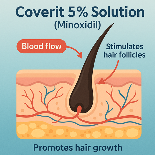 Medical diagram explaining the mechanism of Coverit 5% Solution (Minoxidil)